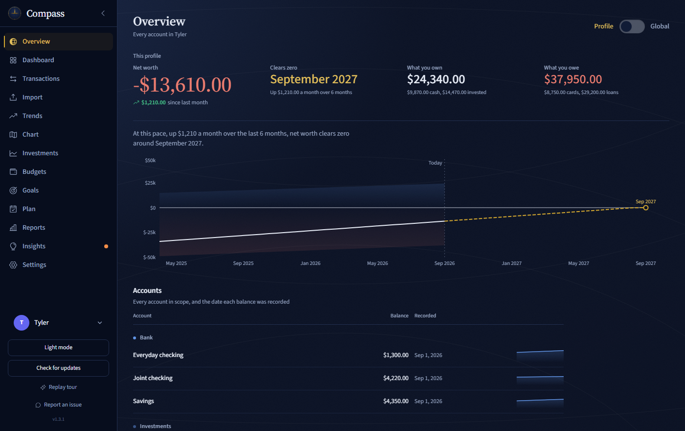 The Compass Overview page. Net worth of minus $13,610 is drawn as depth, with everything owned above a zero waterline and everything owed below it, and a dashed line projecting the month it clears zero in September 2027.